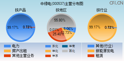 000537主营分布图