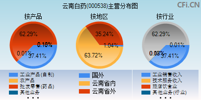 000538主营分布图