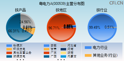 000539主营分布图