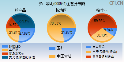 000541主营分布图