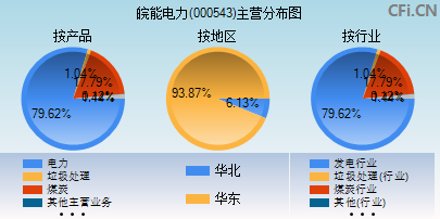 000543主营分布图