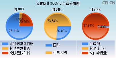 000545主营分布图