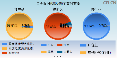 000546主营分布图