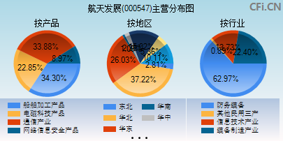 000547主营分布图