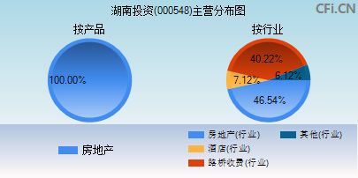 000548主营分布图
