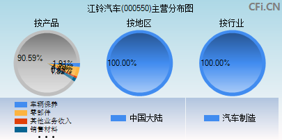 000550主营分布图