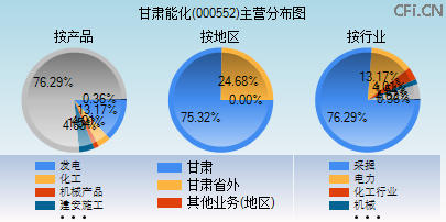 000552主营分布图