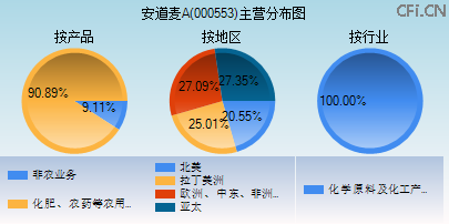 000553主营分布图