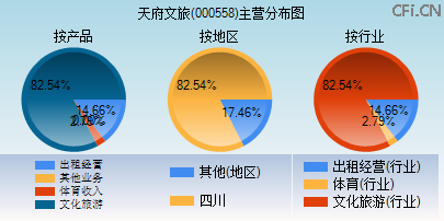000558主营分布图