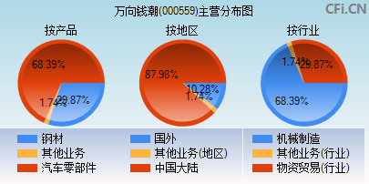 000559主营分布图