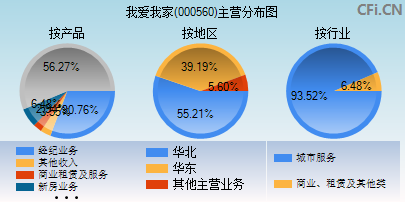 000560主营分布图