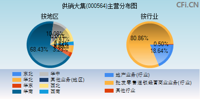 000564主营分布图