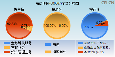 000567主营分布图