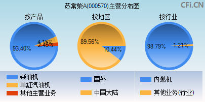 000570主营分布图