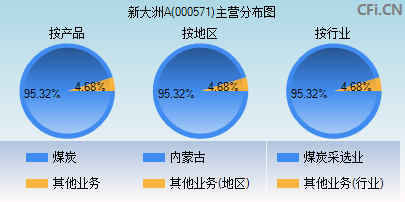 000571主营分布图