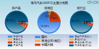 000572主营分布图