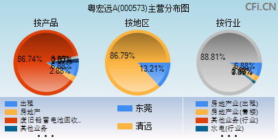 000573主营分布图