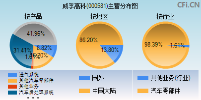000581主营分布图