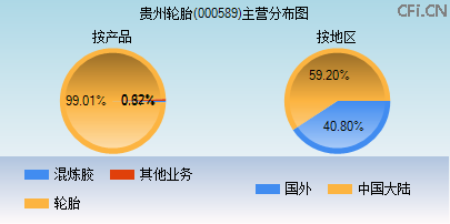000589主营分布图