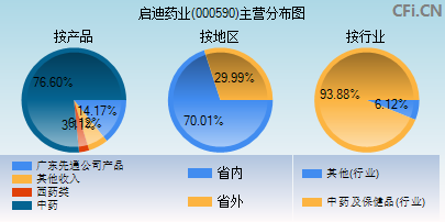 000590主营分布图