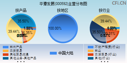 000592主营分布图