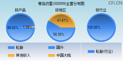 000599主营分布图