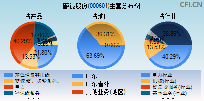 000601主营分布图