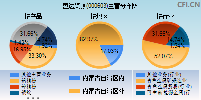 000603主营分布图