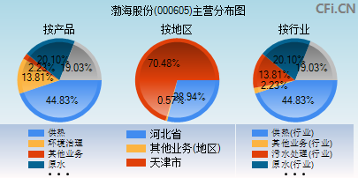 000605主营分布图