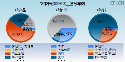 000608主营分布图