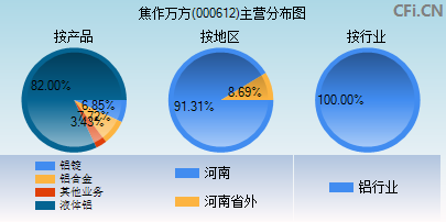 000612主营分布图