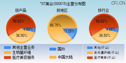 000615主营分布图