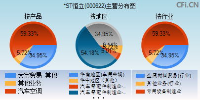 000622主营分布图