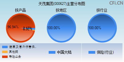 000627主营分布图