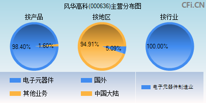 000636主营分布图