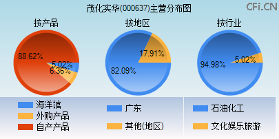 000637主营分布图