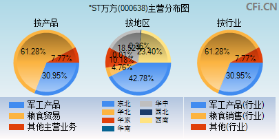 000638主营分布图