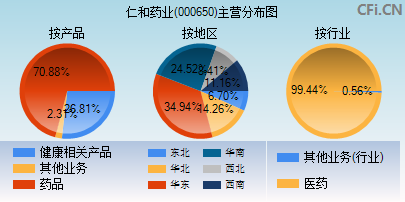 000650主营分布图