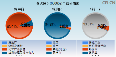 000652主营分布图