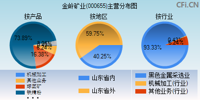 000655主营分布图