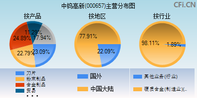 000657主营分布图