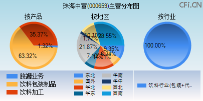 000659主营分布图