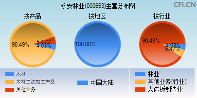 000663主营分布图