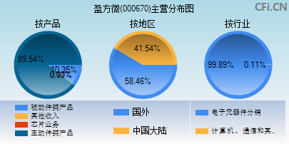 000670主营分布图