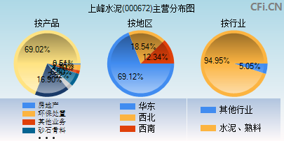 000672主营分布图