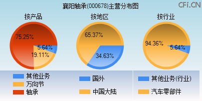 000678主营分布图