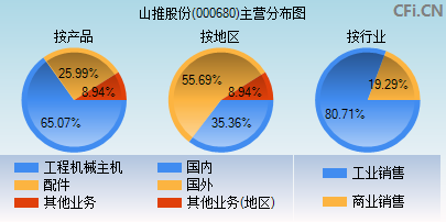 000680主营分布图