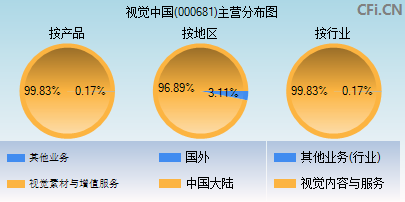 000681主营分布图