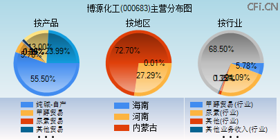 000683主营分布图