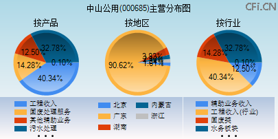 000685主营分布图